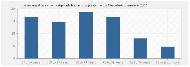 Age distribution of population of La Chapelle-Orthemale in 2007
